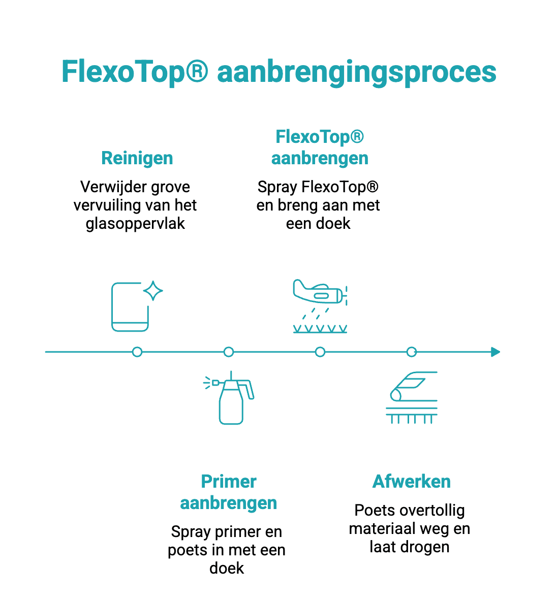 FlexoTop glascoating aanbrengen in 4 stappen op doucheglas