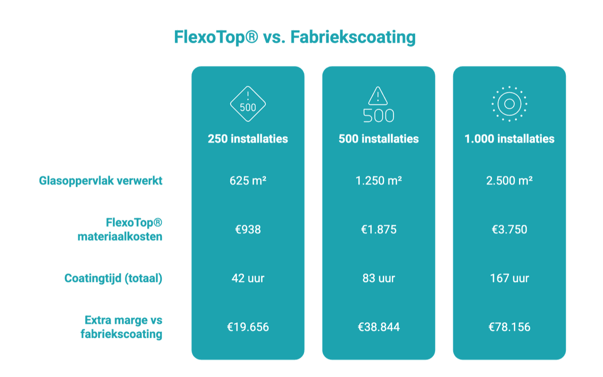 FlexoTop versus fabriekscoating margenvergelijking glasverwerker installateur
